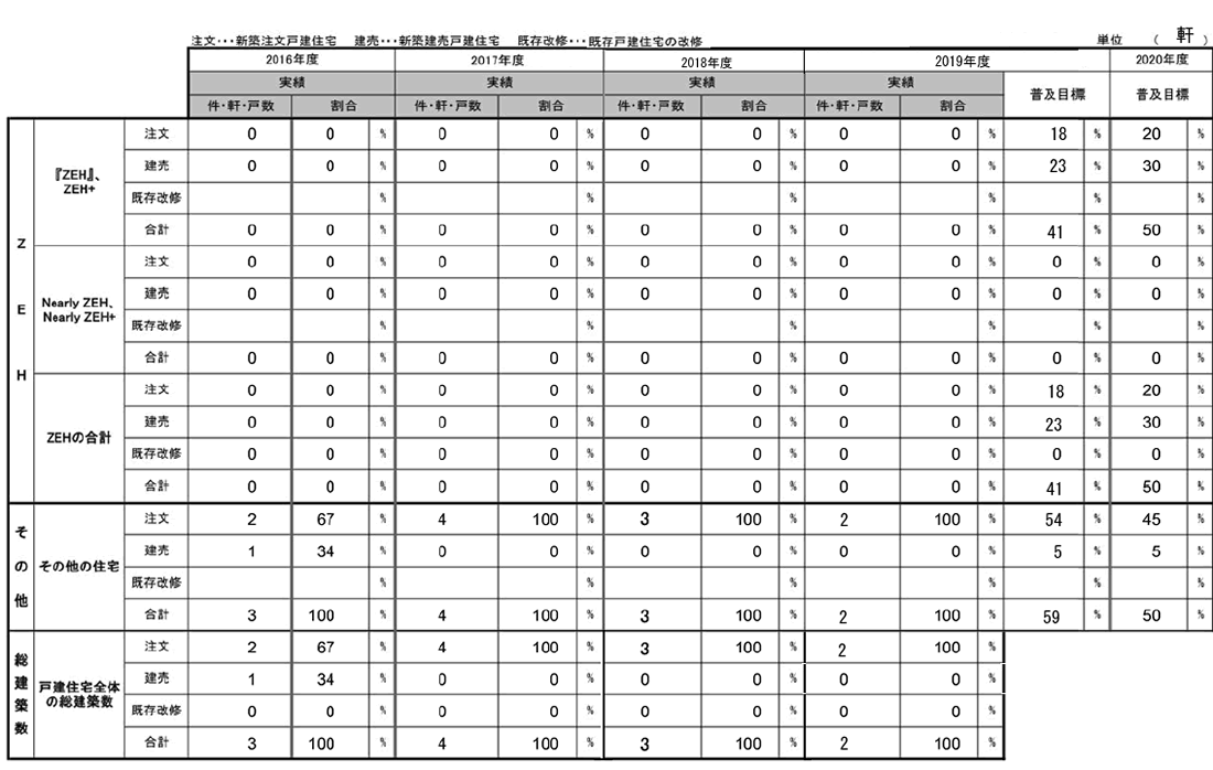 2019年度ZEHビルダー実績報告イメージ画像